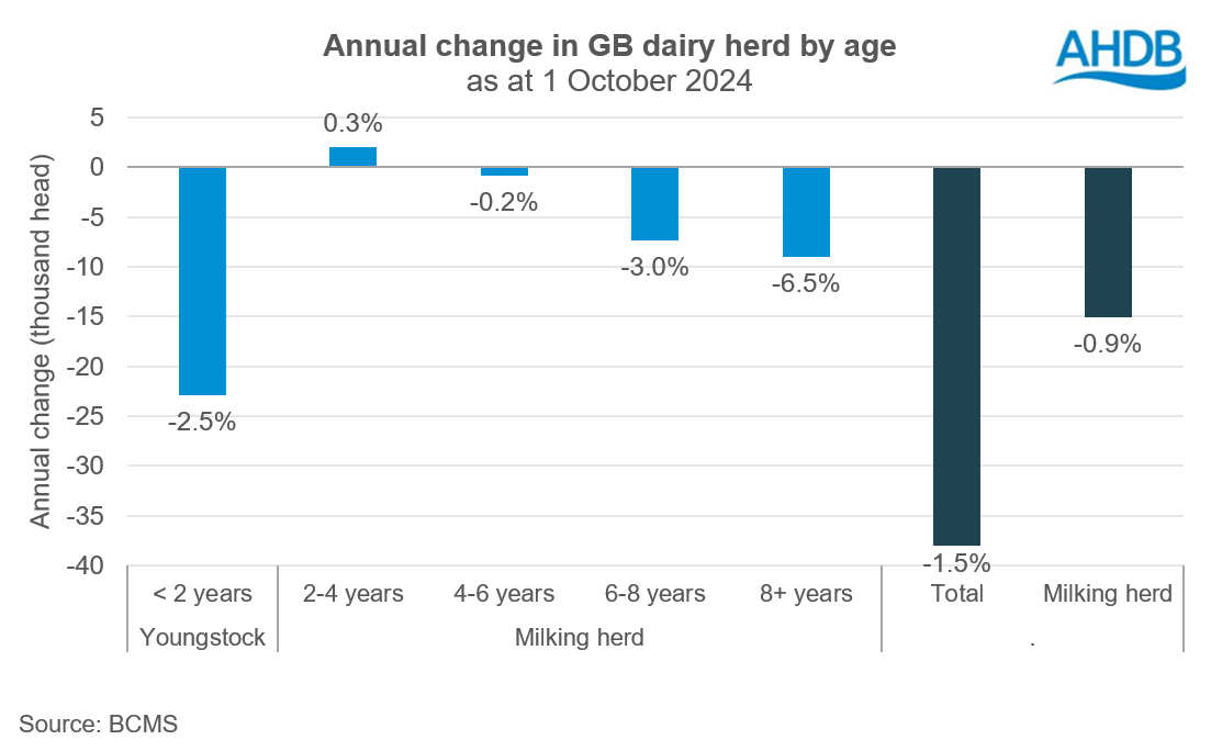 Annual change in GB dairy herd by age group